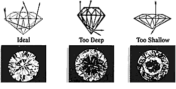 What are the Perfect Diamond Proportions?