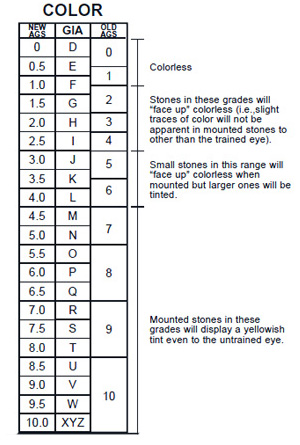 Stone Grading Chart
